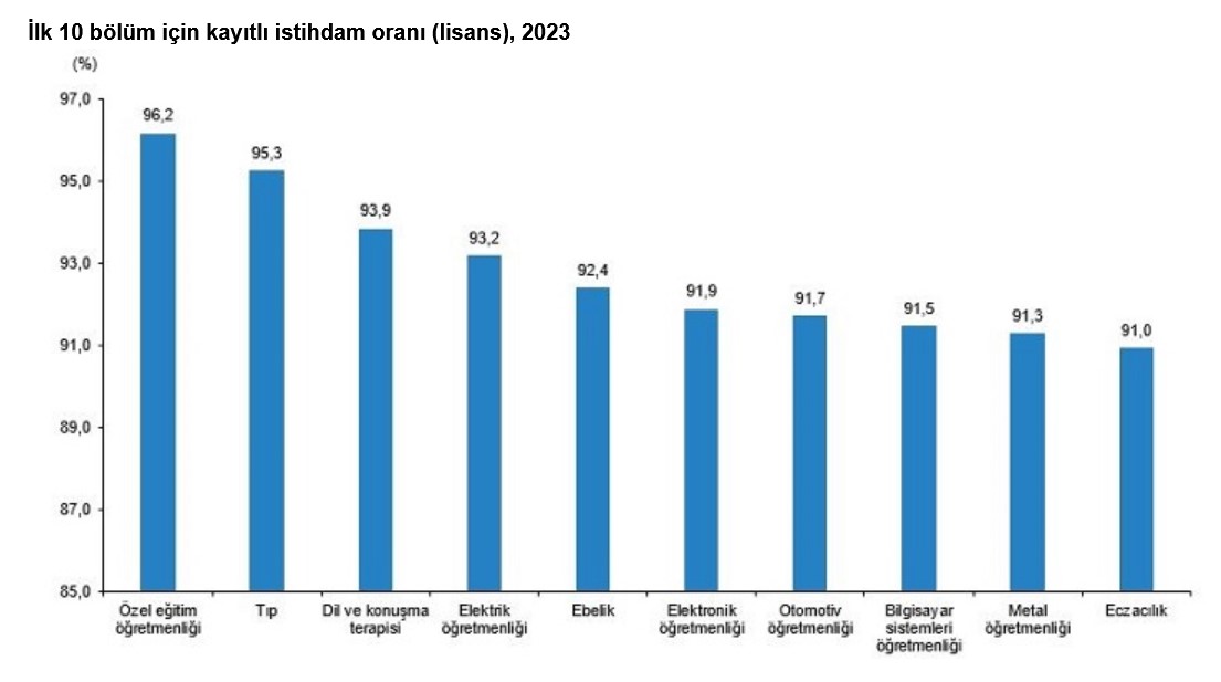 TÜİK – Lisans mezunlarında kayıtlı istihdam oranı 2023 yılında yüzde 75,6’ya çıktı