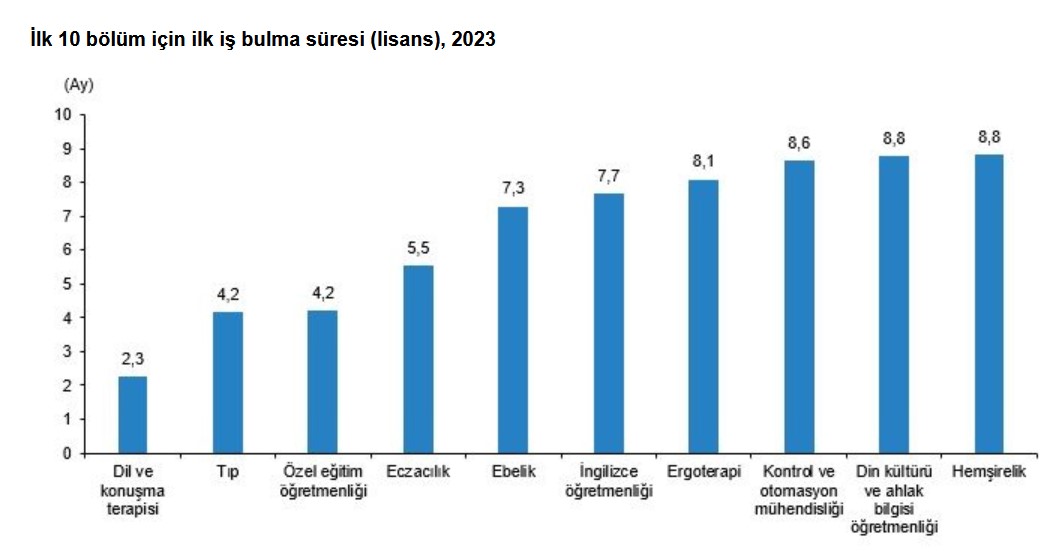 TÜİK – Lisans mezunlarında kayıtlı istihdam oranı 2023 yılında yüzde 75,6’ya çıktı