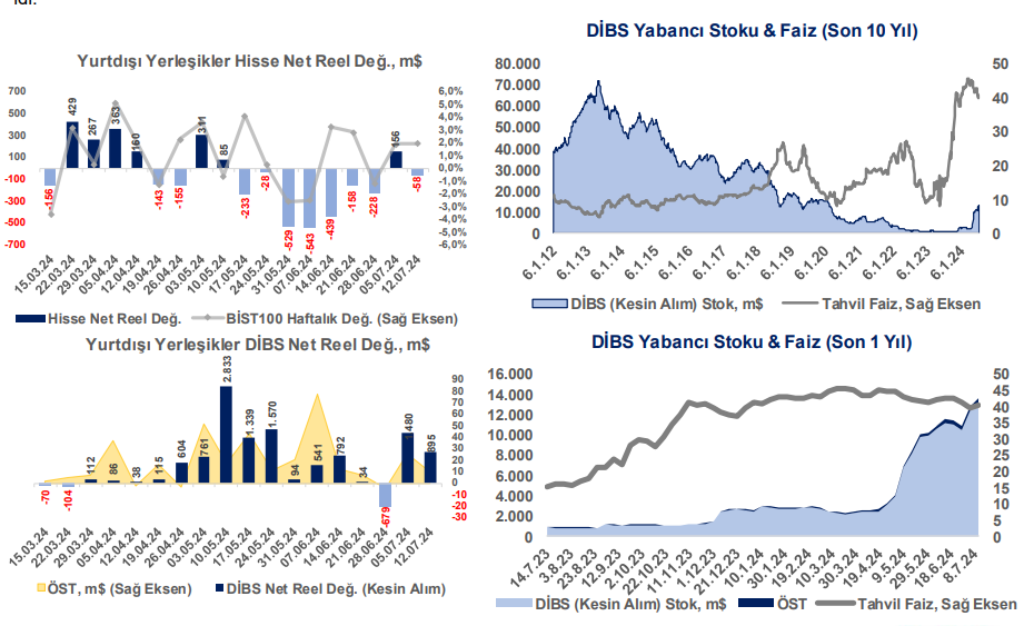Yabancıların hisse ve DİBS işlemleri