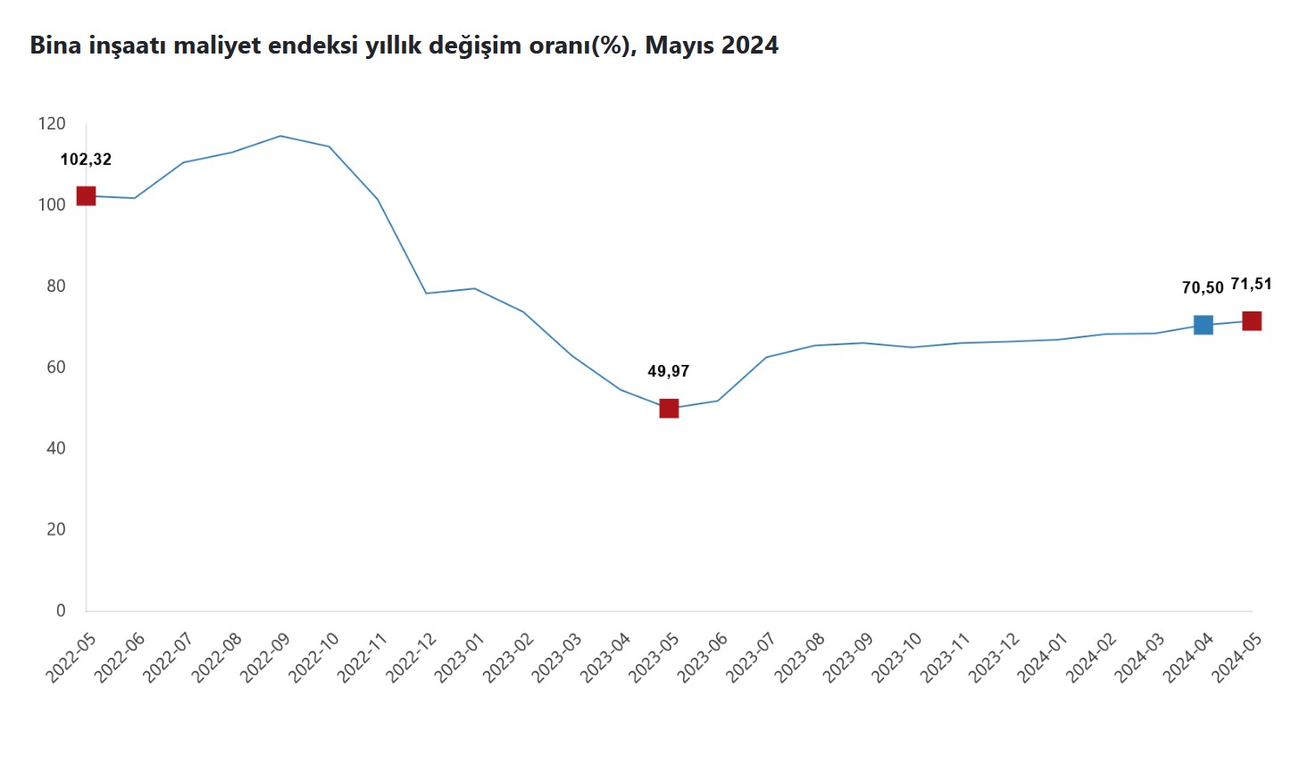 TÜİK – İnşaat maliyetleri Mayıs’ta aylık yüzde 1,11 ve yıllık 72,78 yükseldi