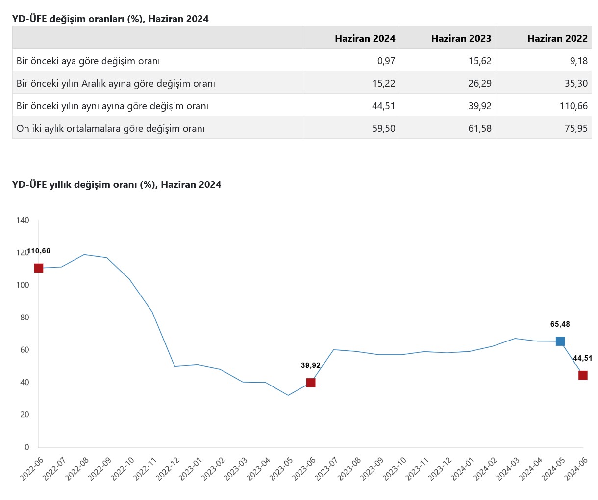 TÜİK – Yurt dışı üretici fiyatları Haziran’da aylık yüzde 0,97, yıllık 44,51 yükseldi