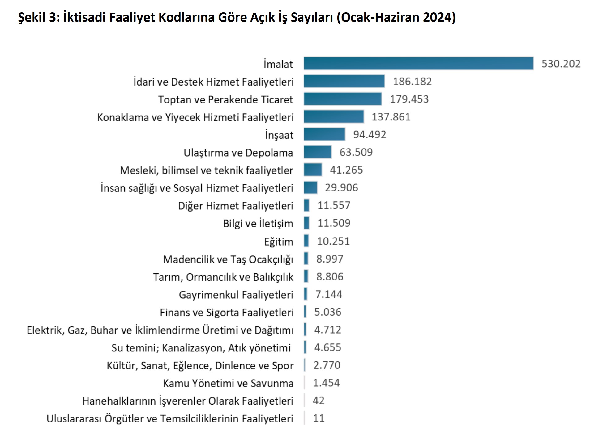 İŞKUR’a kayıtlı işsiz sayısı 2 milyon 253 bin 851 kişiye düştü