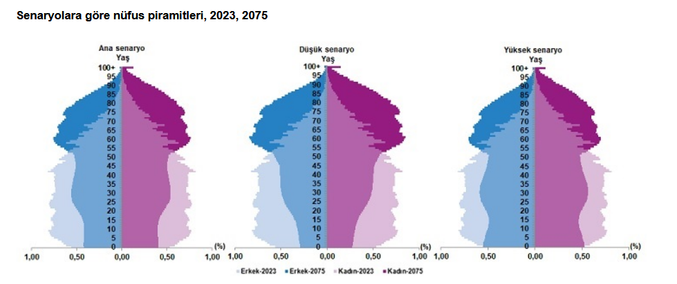 TÜİK- Türkiye nüfusunun 2100 yılında 77 milyonun altına düşmesi bekleniyor