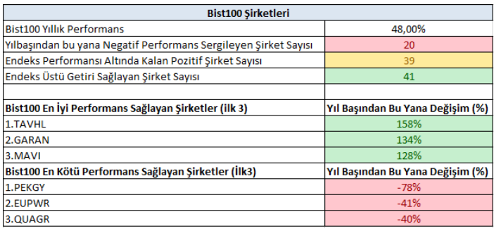 BİST100 şirketlerinde temel görünüm ve sektör karşılaştırmaları