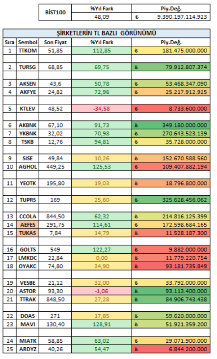 BİST100 şirketlerinde temel görünüm ve sektör karşılaştırmaları
