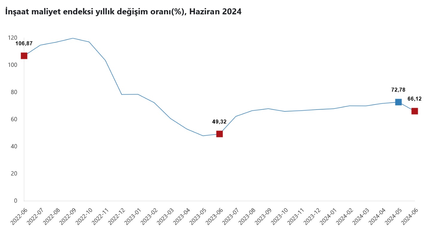 TÜİK – İnşaat maliyetleri Haziran’da aylık yüzde 0,40 ve yıllık 66,12 yükseldi