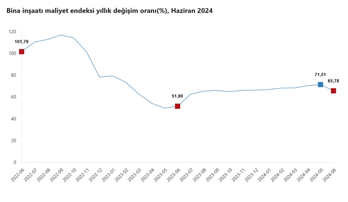 TÜİK – İnşaat maliyetleri Haziran’da aylık yüzde 0,40 ve yıllık 66,12 yükseldi