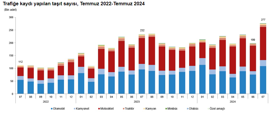 TÜİK – Temmuz ayında 276 bin 615 adet taşıtın trafiğe kaydı yapıldı