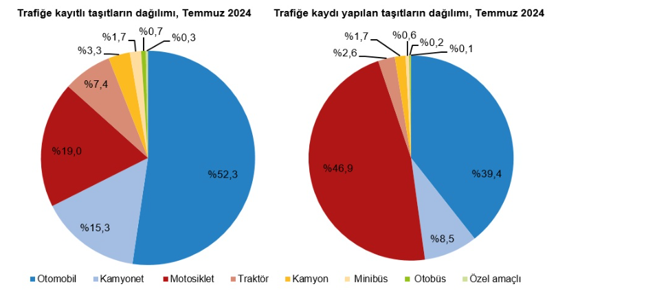 TÜİK – Temmuz ayında 276 bin 615 adet taşıtın trafiğe kaydı yapıldı