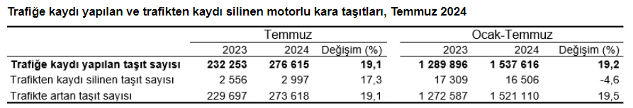 TÜİK – Temmuz ayında 276 bin 615 adet taşıtın trafiğe kaydı yapıldı