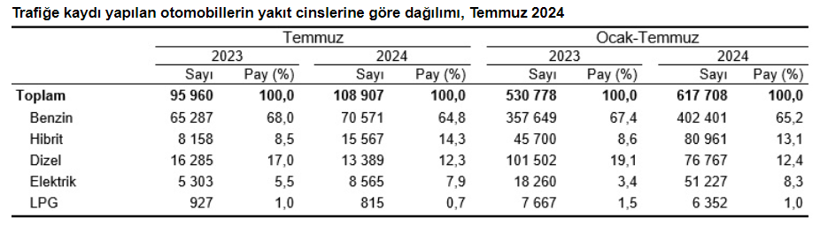 TÜİK – Temmuz ayında 276 bin 615 adet taşıtın trafiğe kaydı yapıldı