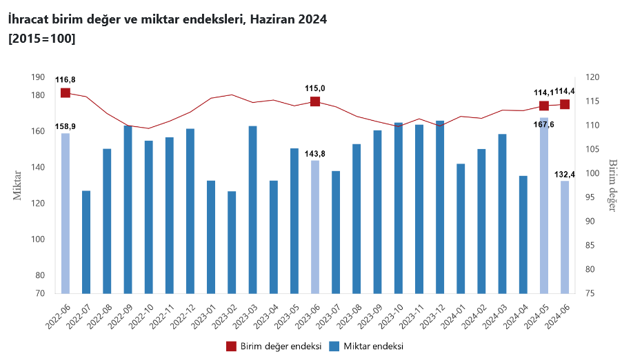 TÜİK – İhracat birim değer endeksi Haziran’da yüzde 0,6 geriledi