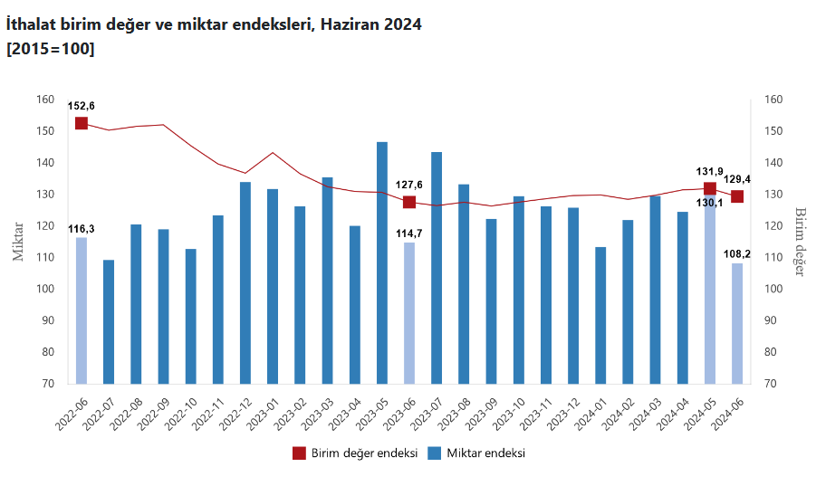 TÜİK – İhracat birim değer endeksi Haziran’da yüzde 0,6 geriledi