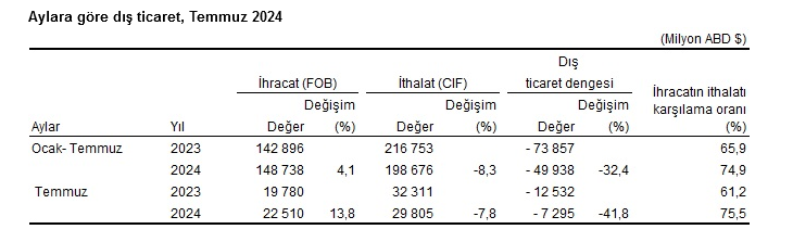 TÜİK- Temmuz ayında ihracat yüzde 13,8 arttı, ithalat yüzde 7,8 azaldı