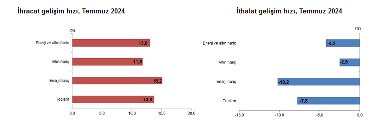 TÜİK- Temmuz ayında ihracat yüzde 13,8 arttı, ithalat yüzde 7,8 azaldı