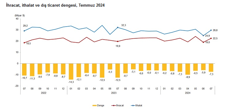 TÜİK- Temmuz ayında ihracat yüzde 13,8 arttı, ithalat yüzde 7,8 azaldı