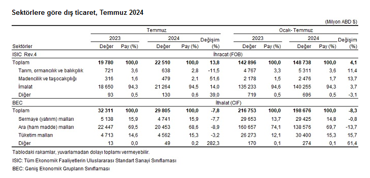 TÜİK- Temmuz ayında ihracat yüzde 13,8 arttı, ithalat yüzde 7,8 azaldı