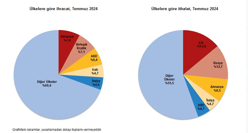 TÜİK- Temmuz ayında ihracat yüzde 13,8 arttı, ithalat yüzde 7,8 azaldı