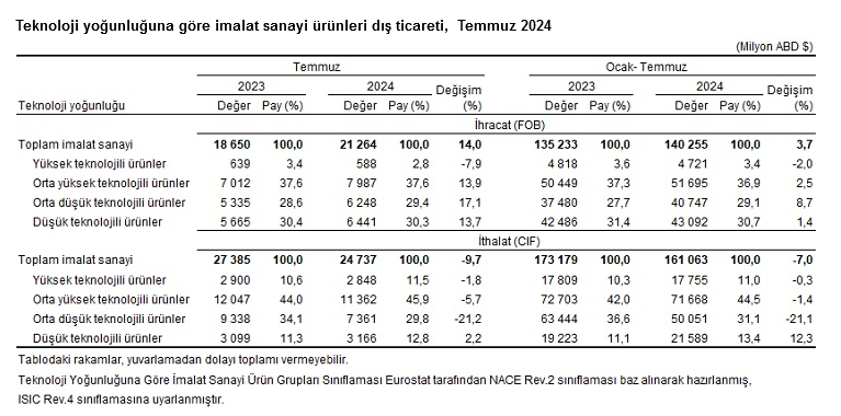 TÜİK- Temmuz ayında ihracat yüzde 13,8 arttı, ithalat yüzde 7,8 azaldı