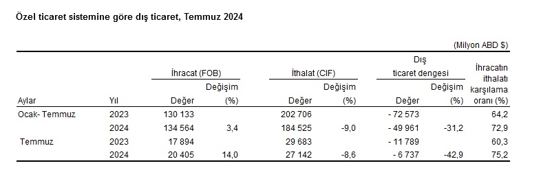 TÜİK- Temmuz ayında ihracat yüzde 13,8 arttı, ithalat yüzde 7,8 azaldı