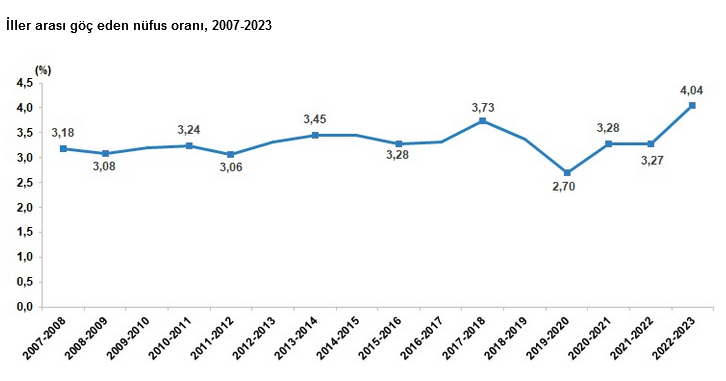 TÜİK- Türkiye’de 2023’te 3 milyon 450 bin 953 kişi iller arasında göç etti