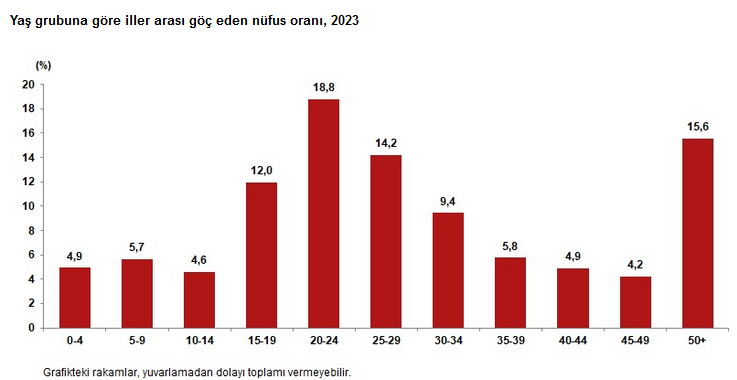 TÜİK- Türkiye’de 2023’te 3 milyon 450 bin 953 kişi iller arasında göç etti