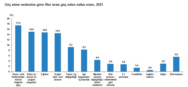 TÜİK- Türkiye’de 2023’te 3 milyon 450 bin 953 kişi iller arasında göç etti