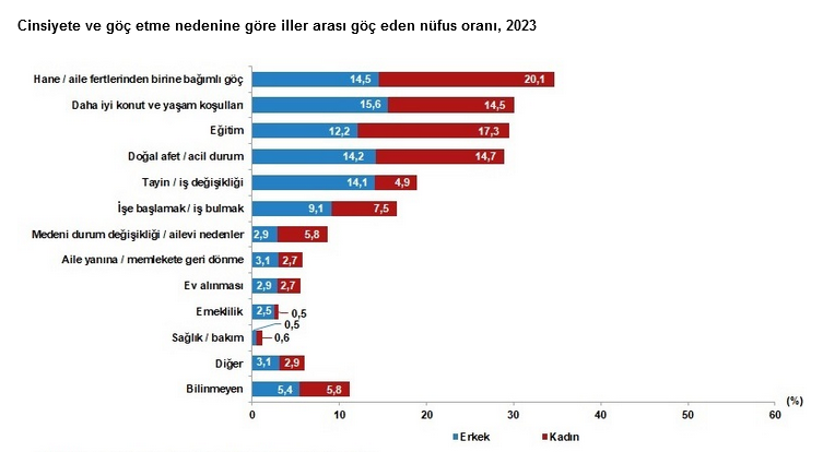 TÜİK- Türkiye’de 2023’te 3 milyon 450 bin 953 kişi iller arasında göç etti