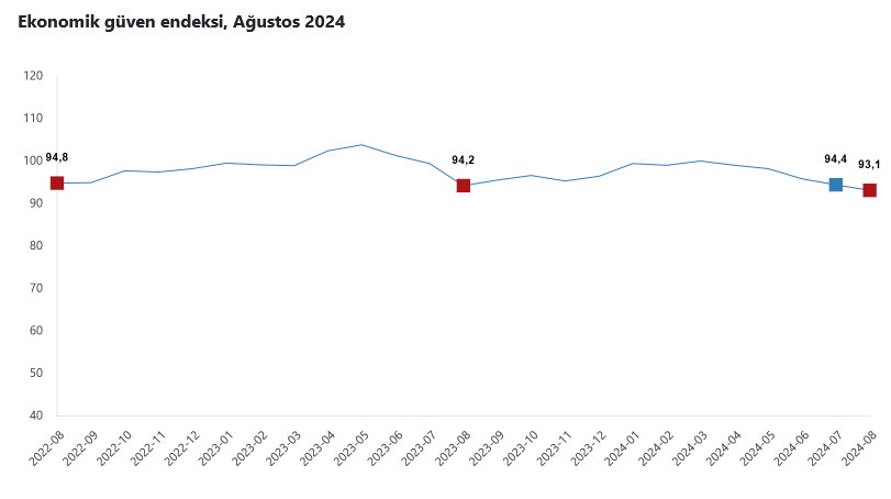 TÜİK- Ekonomik güven endeksi Ağustos’ta 93,1 düzeyine geriledi