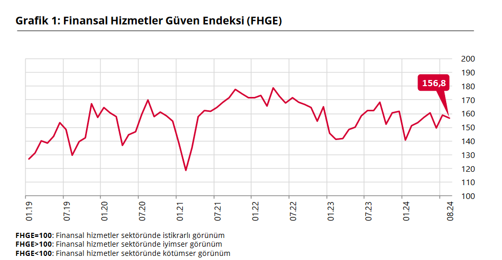 TCMB-Finansal Hizmetler Güven Endeksi Ağustos’ta 1,9 puan azaldı