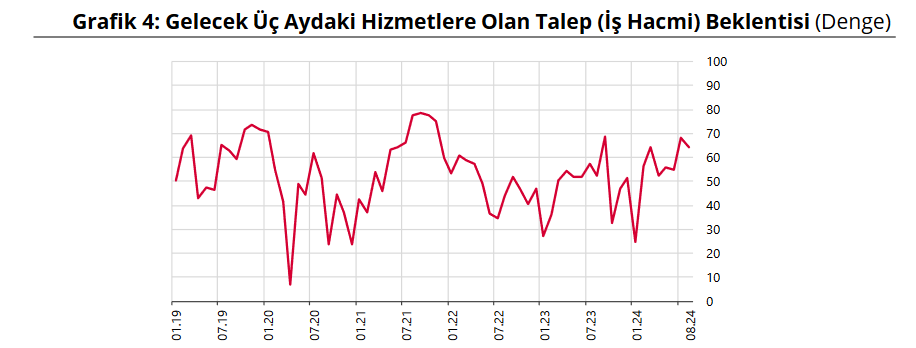 TCMB-Finansal Hizmetler Güven Endeksi Ağustos’ta 1,9 puan azaldı