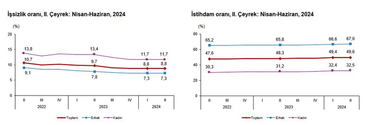 TÜİK- İşsizlik ikinci çeyrekte yüzde 8,8 ile ilk çeyreğe göre değişmedi