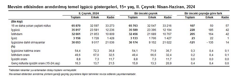 TÜİK- İşsizlik ikinci çeyrekte yüzde 8,8 ile ilk çeyreğe göre değişmedi