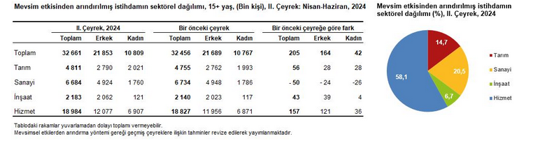 TÜİK- İşsizlik ikinci çeyrekte yüzde 8,8 ile ilk çeyreğe göre değişmedi