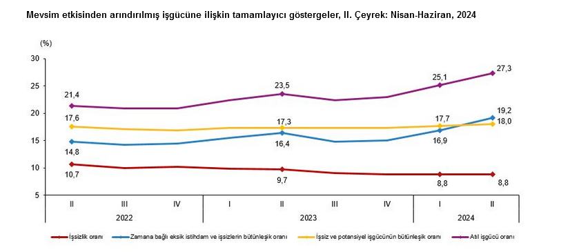 TÜİK- İşsizlik ikinci çeyrekte yüzde 8,8 ile ilk çeyreğe göre değişmedi