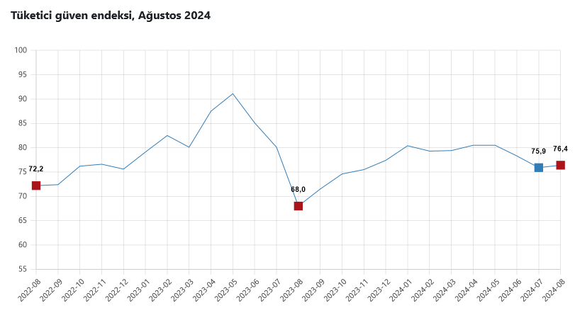 TÜİK- Tüketici güven endeksi Ağustos’ta yüzde 0,6 artışla 76,4’e yükseldi