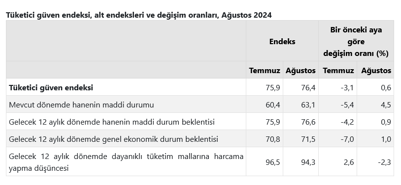 TÜİK- Tüketici güven endeksi Ağustos’ta yüzde 0,6 artışla 76,4’e yükseldi