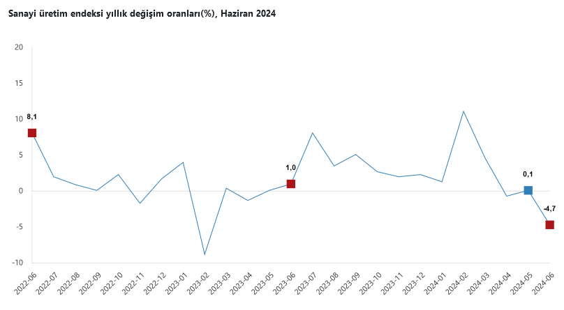TÜİK- Sanayi üretimi Haziran’da aylık yüzde 2,1, yıllık yüzde 4,7 geriledi