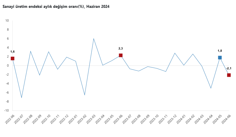 TÜİK- Sanayi üretimi Haziran’da aylık yüzde 2,1, yıllık yüzde 4,7 geriledi