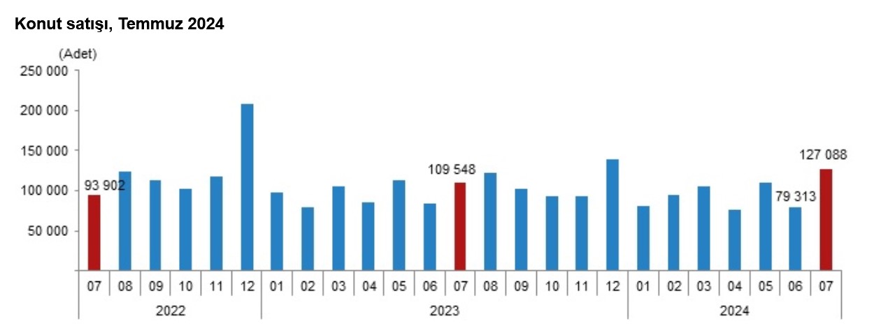 TÜİK- Konut satışları Temmuz’da yıllık yüzde16,0 artarak 127 bin 88’e çıktı