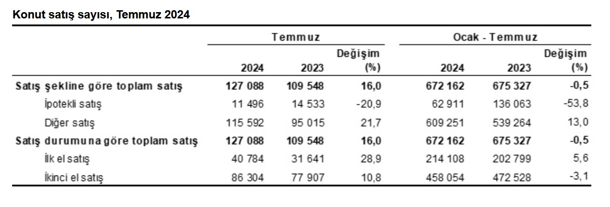 TÜİK- Konut satışları Temmuz’da yıllık yüzde16,0 artarak 127 bin 88’e çıktı