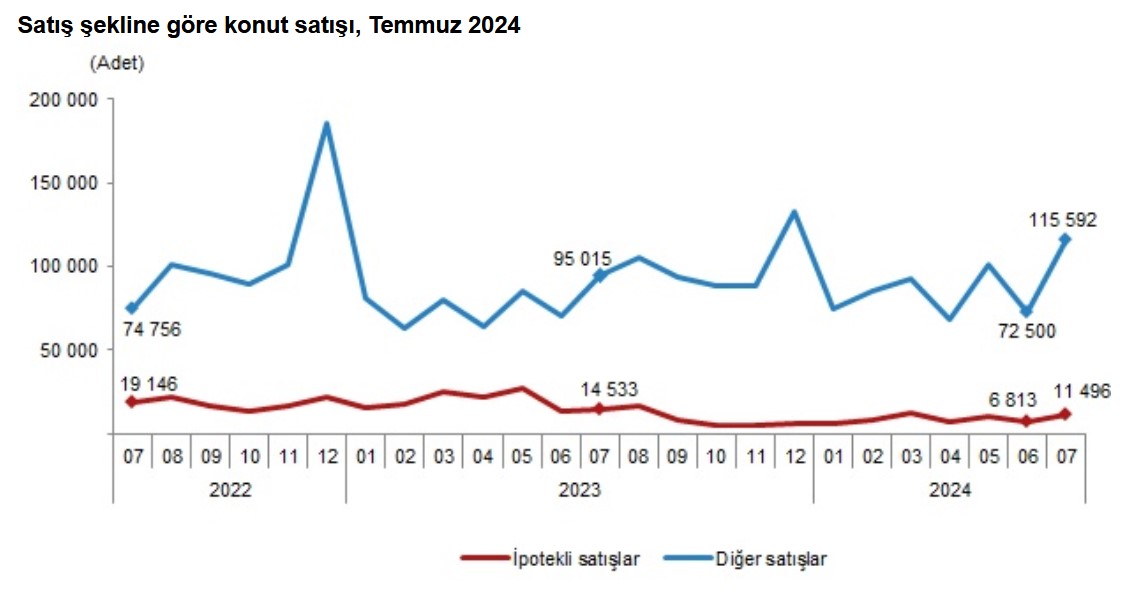 TÜİK- Konut satışları Temmuz’da yıllık yüzde16,0 artarak 127 bin 88’e çıktı