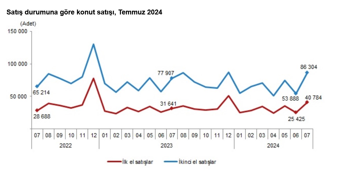 TÜİK- Konut satışları Temmuz’da yıllık yüzde16,0 artarak 127 bin 88’e çıktı