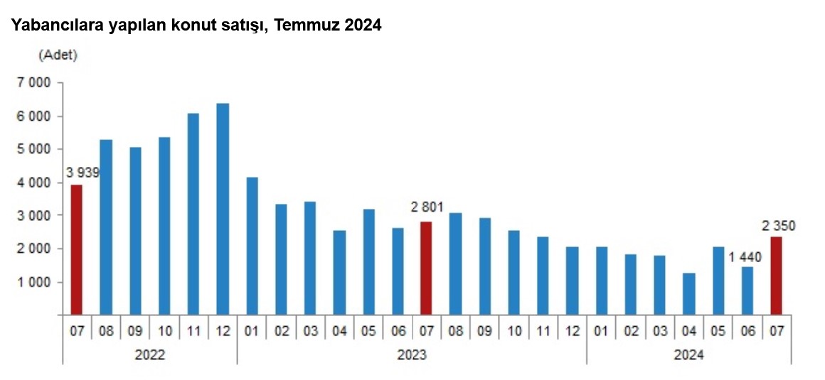 TÜİK- Konut satışları Temmuz’da yıllık yüzde16,0 artarak 127 bin 88’e çıktı