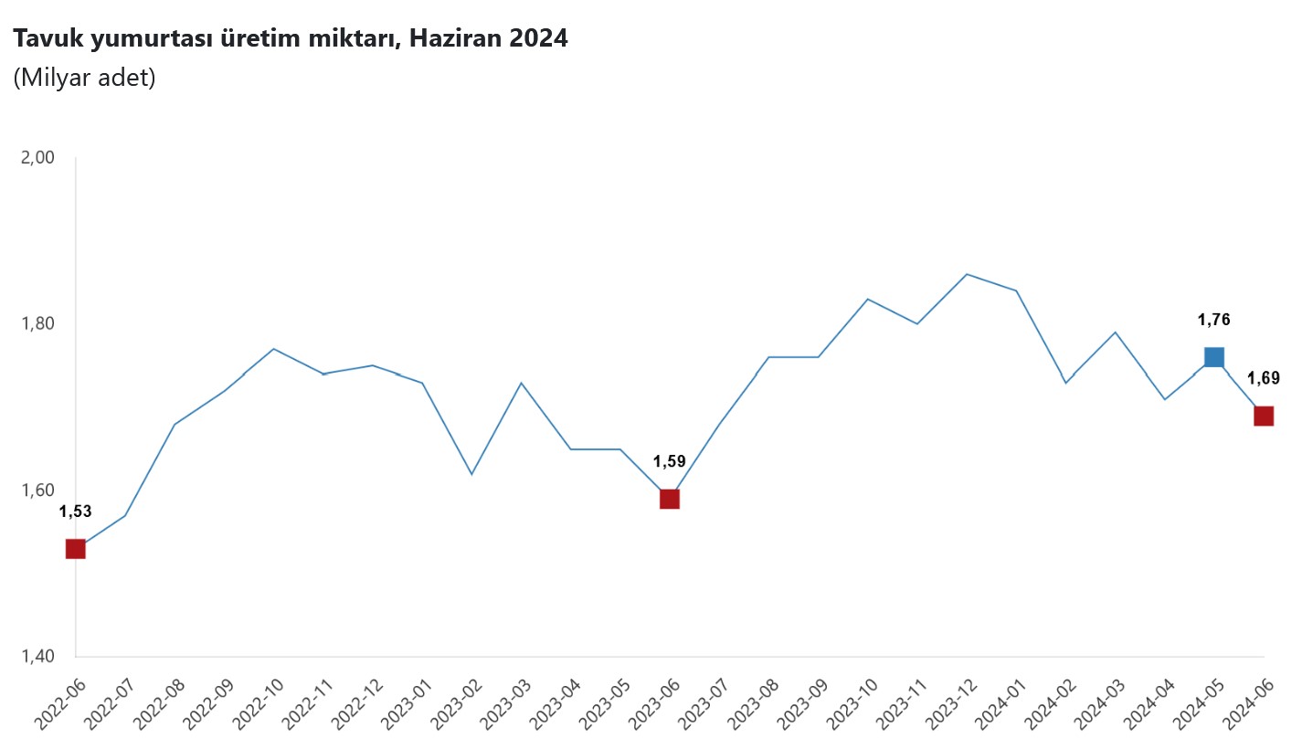 TÜİK-Tavuk yumurtası üretimi Haziran’da yıllık yüzde yüzde 6,8 arttı