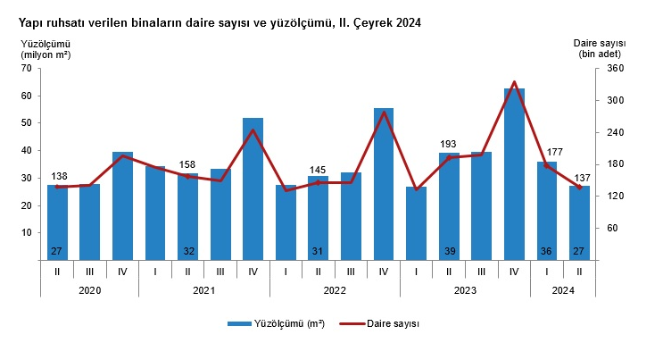 TÜİK -2024 yılı ikinci çeyreğinde yapı ruhsatı verilen bina sayısı yüzde 22,7 azaldı