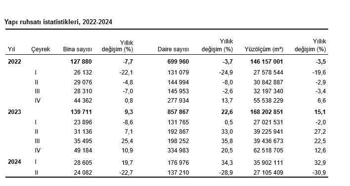 TÜİK -2024 yılı ikinci çeyreğinde yapı ruhsatı verilen bina sayısı yüzde 22,7 azaldı