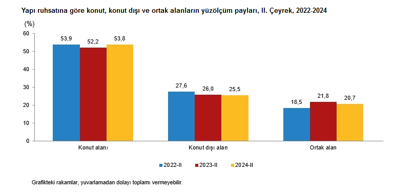 TÜİK -2024 yılı ikinci çeyreğinde yapı ruhsatı verilen bina sayısı yüzde 22,7 azaldı