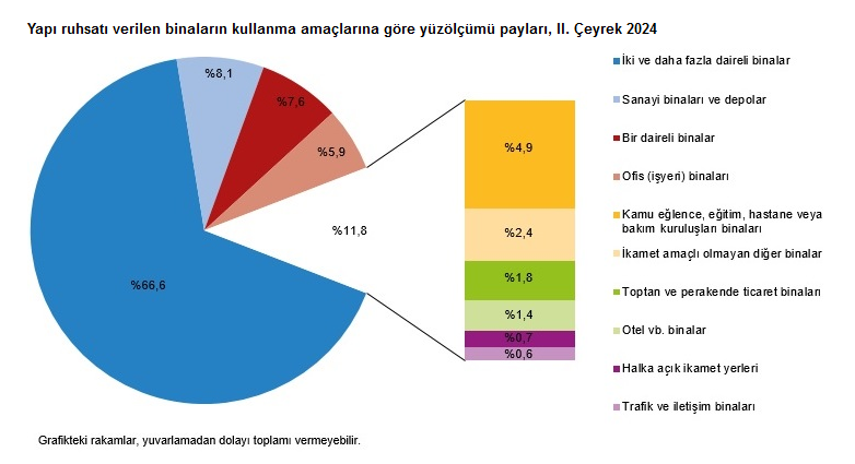 TÜİK -2024 yılı ikinci çeyreğinde yapı ruhsatı verilen bina sayısı yüzde 22,7 azaldı