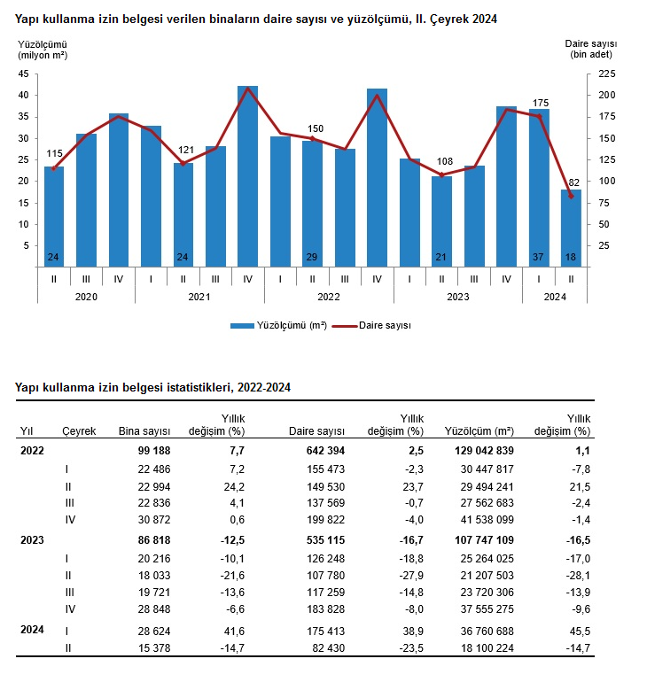 TÜİK -2024 yılı ikinci çeyreğinde yapı ruhsatı verilen bina sayısı yüzde 22,7 azaldı